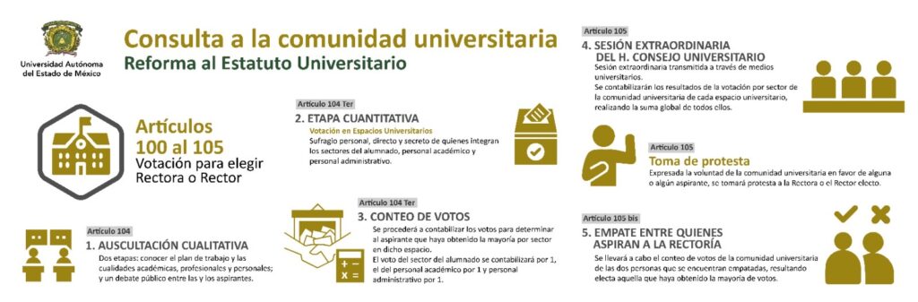 Rectoría: UAEMéx propone reforma con voto sectorial y estudiantes exigen elección directa